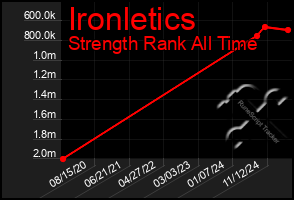 Total Graph of Ironletics
