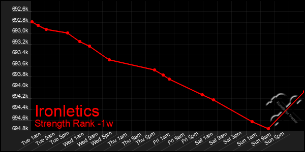 Last 7 Days Graph of Ironletics