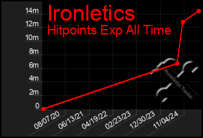 Total Graph of Ironletics