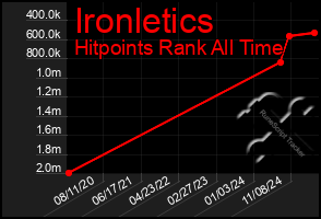 Total Graph of Ironletics