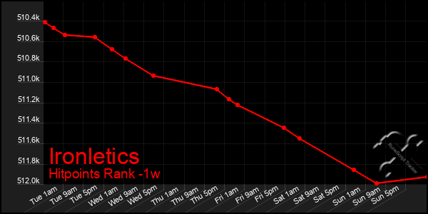 Last 7 Days Graph of Ironletics