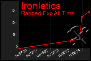 Total Graph of Ironletics