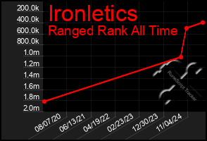 Total Graph of Ironletics