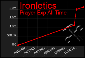 Total Graph of Ironletics