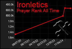 Total Graph of Ironletics