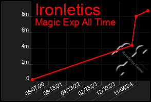 Total Graph of Ironletics