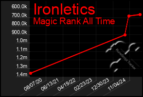 Total Graph of Ironletics