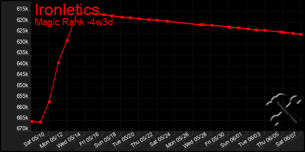 Last 31 Days Graph of Ironletics