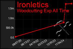 Total Graph of Ironletics