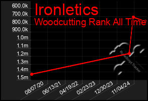 Total Graph of Ironletics