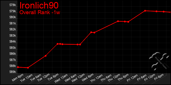 1 Week Graph of Ironlich90