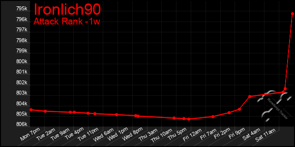 Last 7 Days Graph of Ironlich90