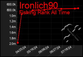 Total Graph of Ironlich90