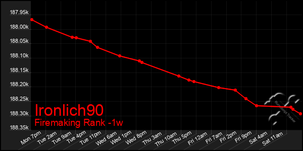 Last 7 Days Graph of Ironlich90