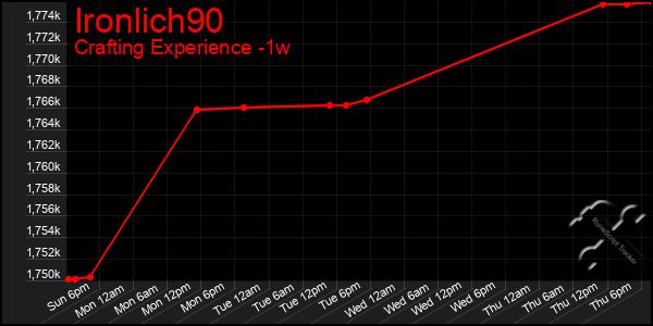 Last 7 Days Graph of Ironlich90