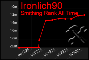 Total Graph of Ironlich90