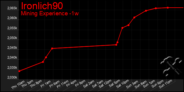 Last 7 Days Graph of Ironlich90