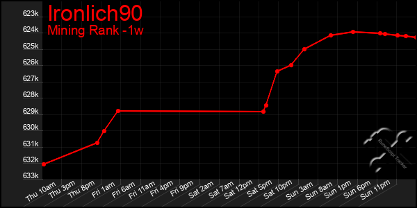 Last 7 Days Graph of Ironlich90