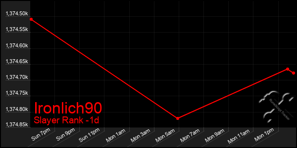 Last 24 Hours Graph of Ironlich90