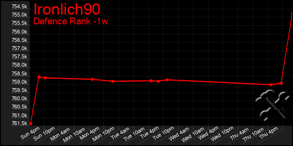 Last 7 Days Graph of Ironlich90