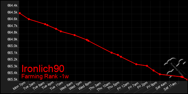 Last 7 Days Graph of Ironlich90