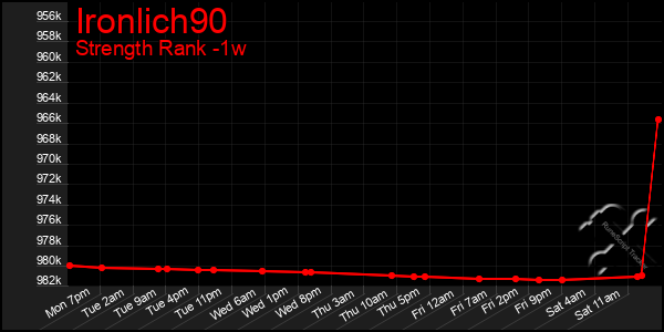 Last 7 Days Graph of Ironlich90