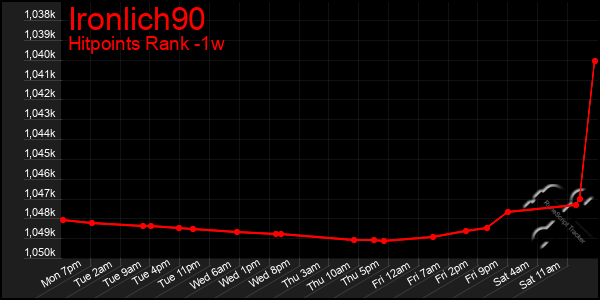 Last 7 Days Graph of Ironlich90