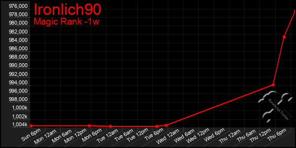 Last 7 Days Graph of Ironlich90