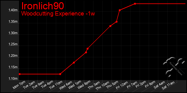 Last 7 Days Graph of Ironlich90