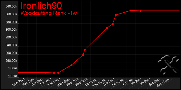 Last 7 Days Graph of Ironlich90