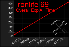 Total Graph of Ironlife 69