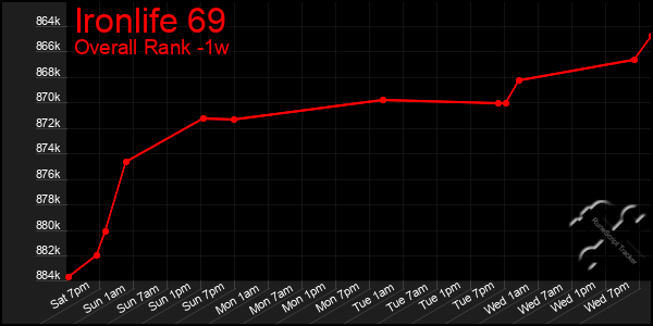 Last 7 Days Graph of Ironlife 69