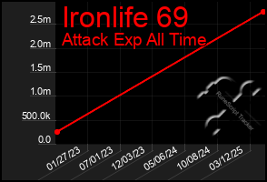Total Graph of Ironlife 69