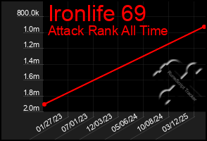 Total Graph of Ironlife 69