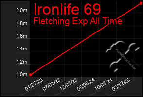 Total Graph of Ironlife 69