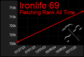 Total Graph of Ironlife 69
