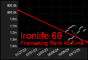Total Graph of Ironlife 69