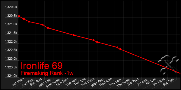 Last 7 Days Graph of Ironlife 69