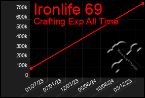 Total Graph of Ironlife 69