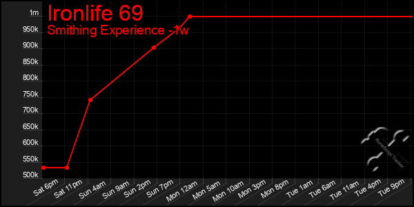 Last 7 Days Graph of Ironlife 69