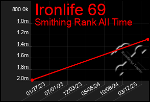 Total Graph of Ironlife 69