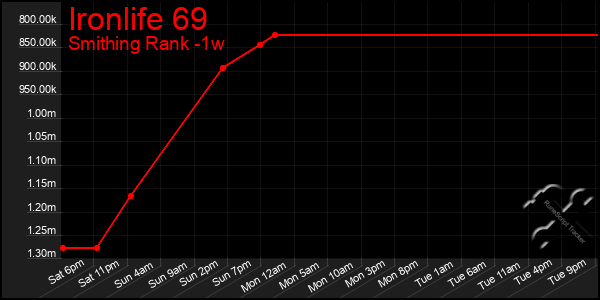 Last 7 Days Graph of Ironlife 69