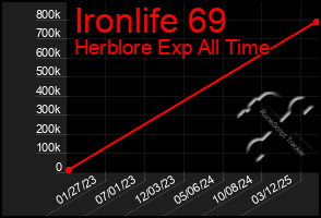 Total Graph of Ironlife 69
