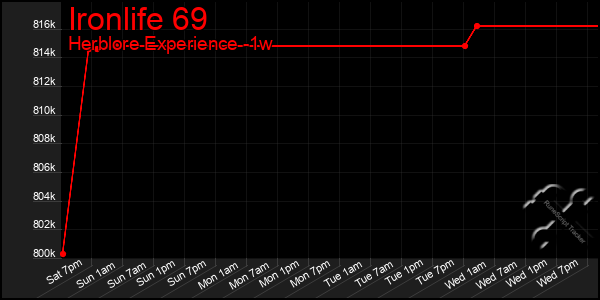 Last 7 Days Graph of Ironlife 69