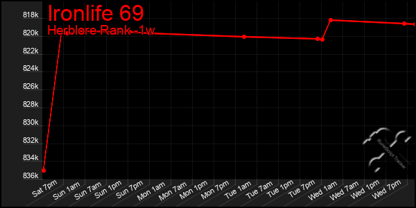 Last 7 Days Graph of Ironlife 69