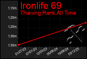 Total Graph of Ironlife 69