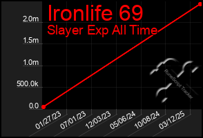 Total Graph of Ironlife 69