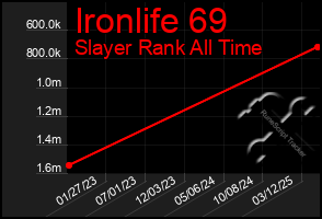 Total Graph of Ironlife 69