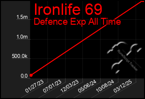 Total Graph of Ironlife 69