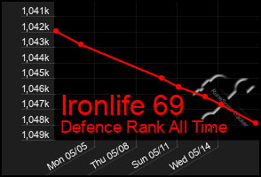 Total Graph of Ironlife 69